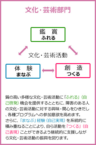 文化・芸術部門　鑑賞　ふれる　文化・芸術活動　体験　まなぶ　創造　つくる　質の高い多様な文化・芸術活動に「ふれる」（自己啓発）機会を提供するとともに、障害のある人の文化・芸術活動に対する興味・関心をひきだし、各種プログラムへの参加意欲を高めます。さらに、「まなぶ」経験（自己実現）を系統的に積み重ねることにより、自ら活動を「つくる」（自己表現）ことができるよう継続的に支援しながら文化・芸術活動の振興を図ります。