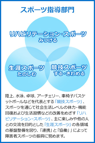 スポーツ指導部門　リハビリテーション・スポーツ　みつける　生涯スポーツ　たのしむ　競技スポーツ　する・きわめる　陸上、水泳、卓球、アーチェリー、車椅子バスケットボールなどを代表とする「競技スポーツ」、スポーツを通じて社会生活レベルの体力・機能回復および生活習慣などの改善をめざす「リハビリテーション・スポーツ」、主に楽しみや他の人との交流を目的とした「生涯スポーツ」の各領域の基盤整備を図り、「連携」と「協働」」によって障害者スポーツの振興に努めます。