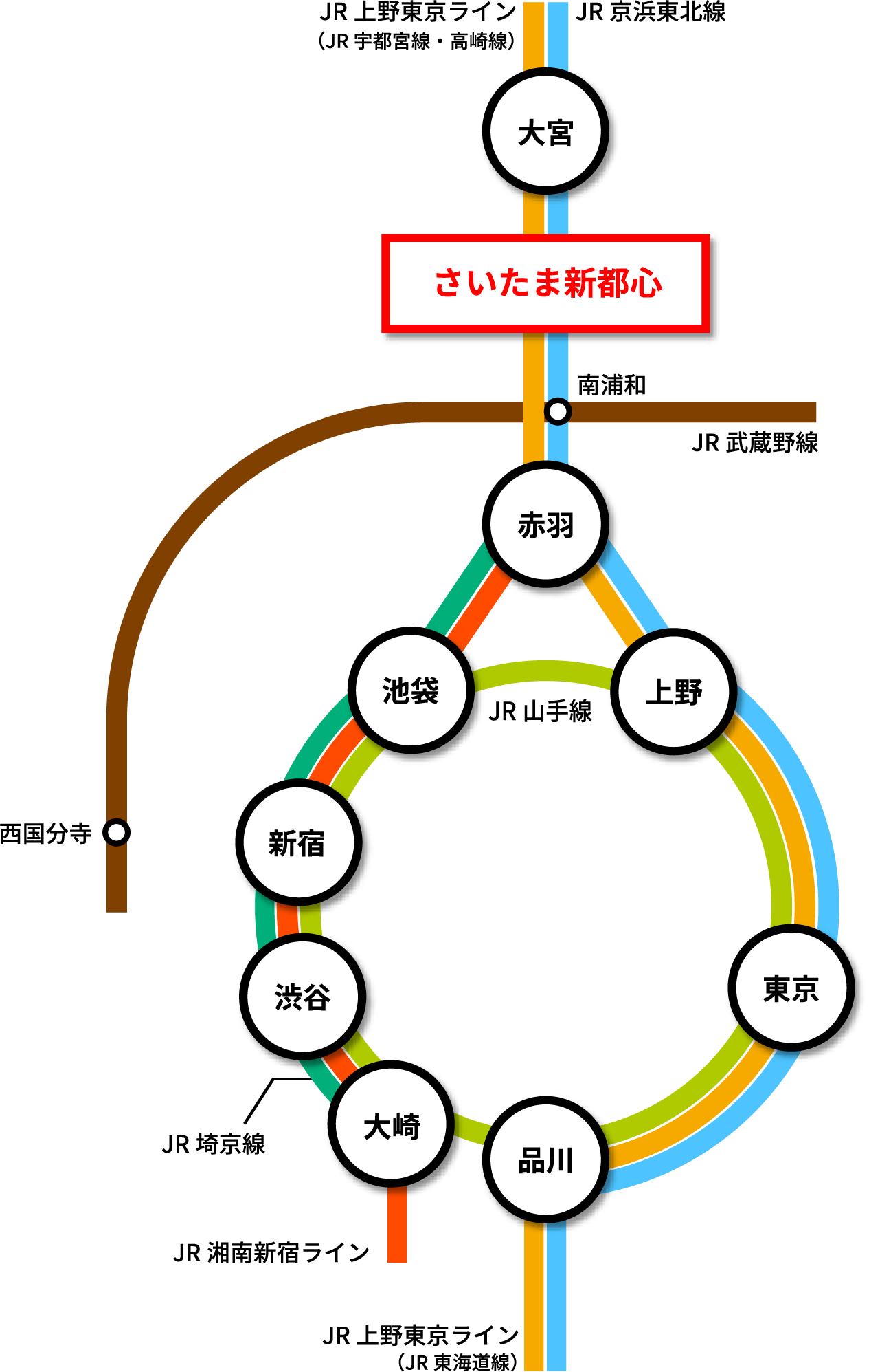 主要な駅からさいたま新都心駅までのアクセス