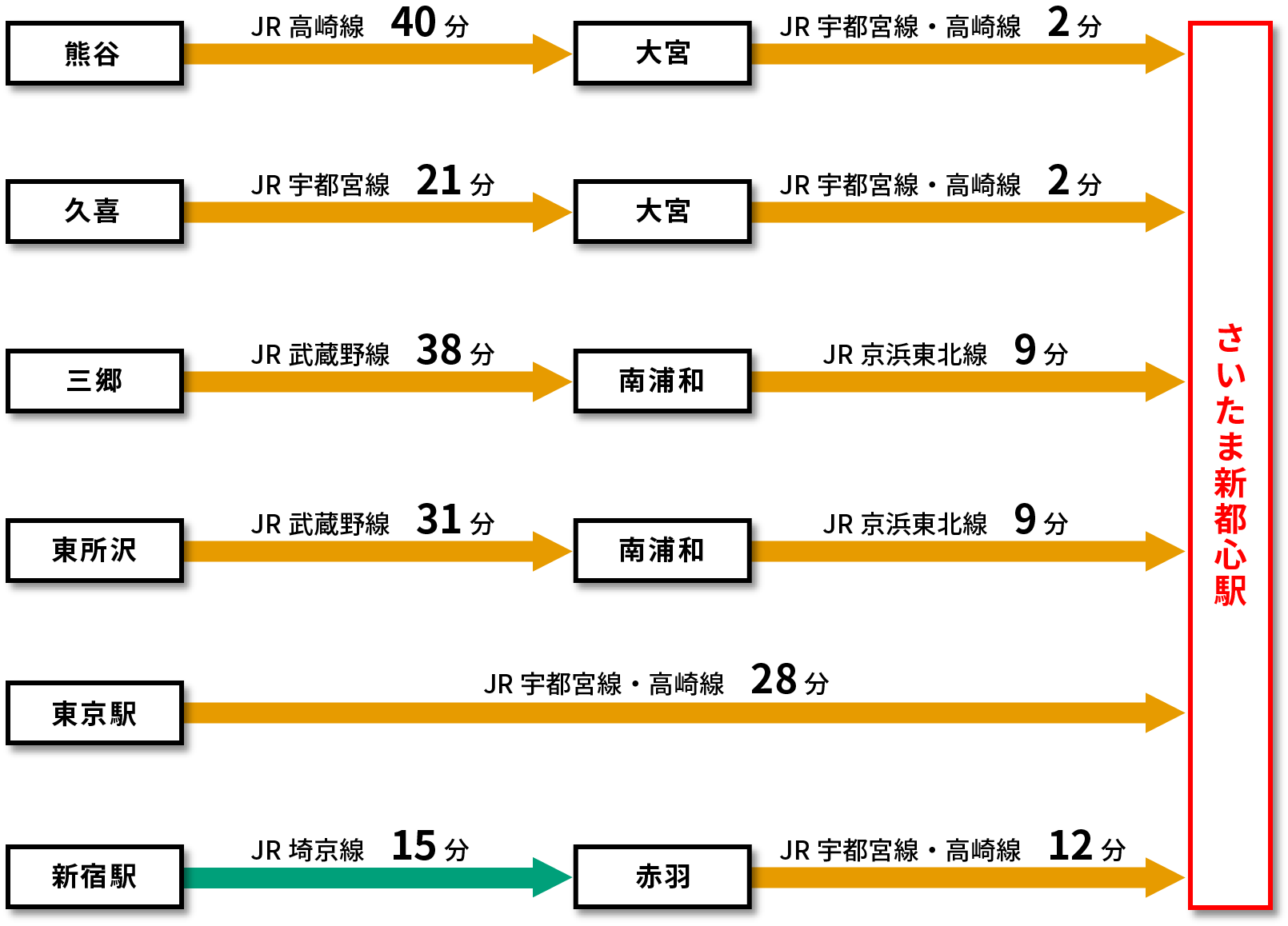 主要な駅からさいたま新都心駅までの最短ルート